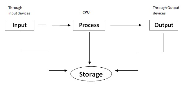 Functional Unit of Computer Diagram